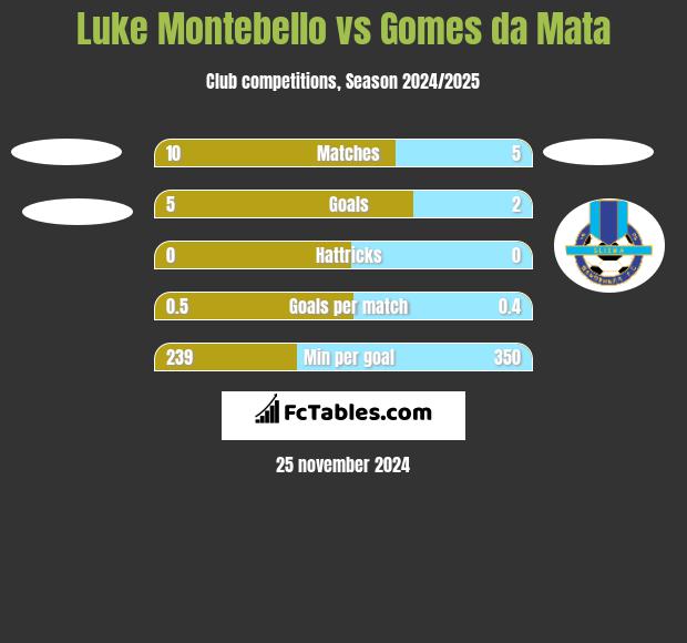 Luke Montebello vs Gomes da Mata h2h player stats