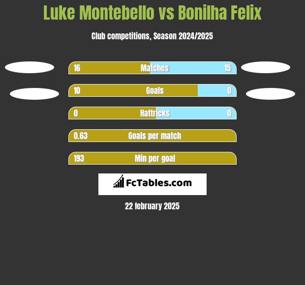 Luke Montebello vs Bonilha Felix h2h player stats