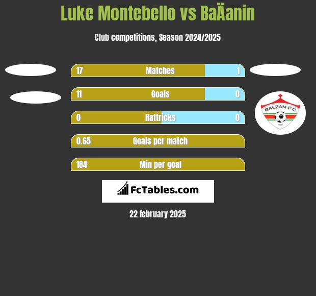 Luke Montebello vs BaÄanin h2h player stats