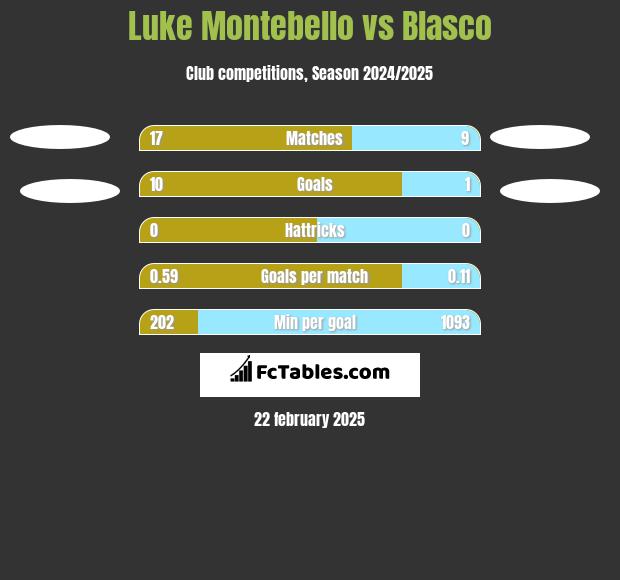 Luke Montebello vs Blasco h2h player stats