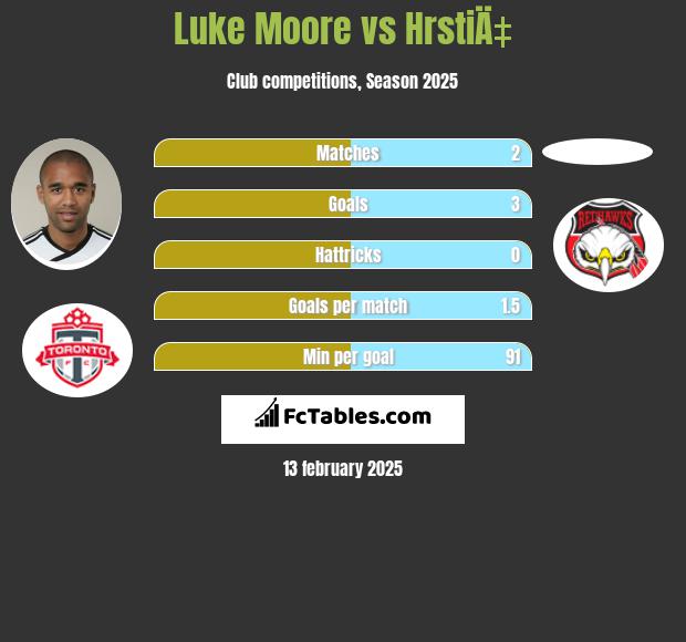 Luke Moore vs HrstiÄ‡ h2h player stats