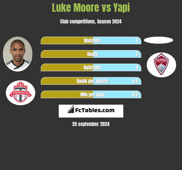 Luke Moore vs Yapi h2h player stats