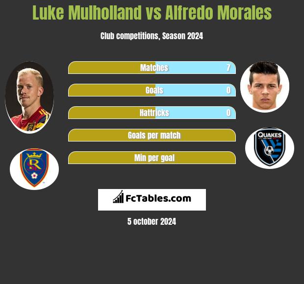 Luke Mulholland vs Alfredo Morales h2h player stats