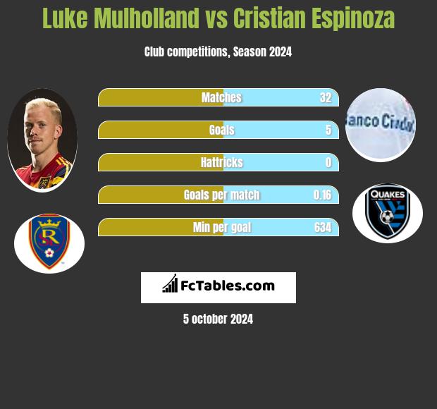 Luke Mulholland vs Cristian Espinoza h2h player stats