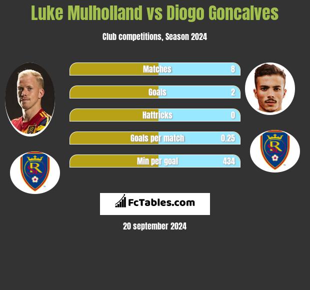 Luke Mulholland vs Diogo Goncalves h2h player stats