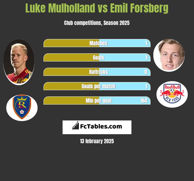 Luke Mulholland vs Emil Forsberg h2h player stats