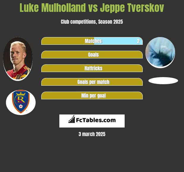 Luke Mulholland vs Jeppe Tverskov h2h player stats