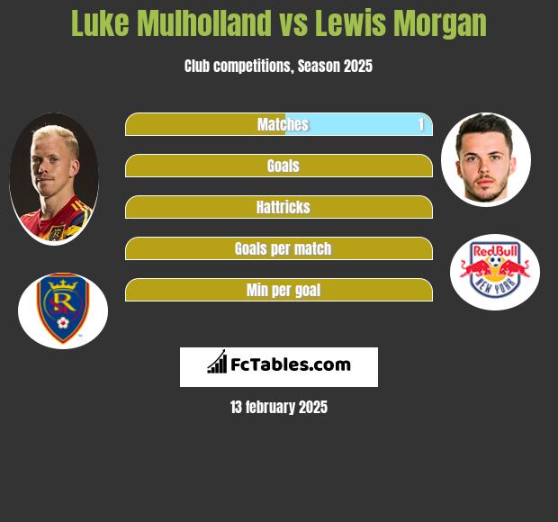 Luke Mulholland vs Lewis Morgan h2h player stats