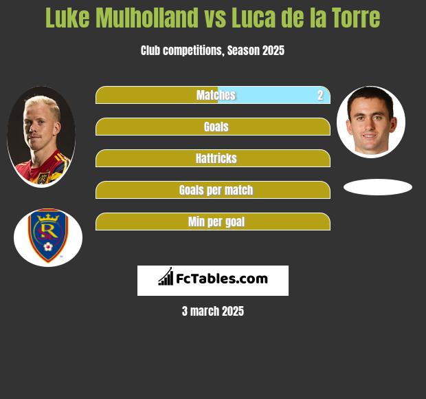 Luke Mulholland vs Luca de la Torre h2h player stats