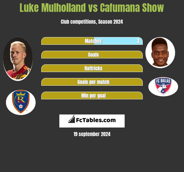 Luke Mulholland vs Cafumana Show h2h player stats