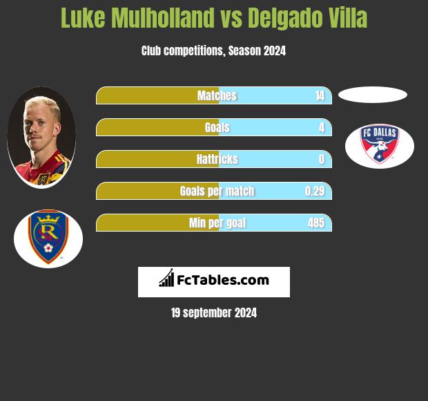 Luke Mulholland vs Delgado Villa h2h player stats