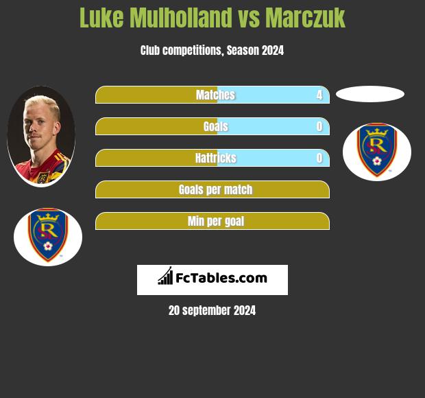 Luke Mulholland vs Marczuk h2h player stats