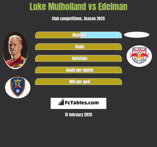 Luke Mulholland vs Edelman h2h player stats