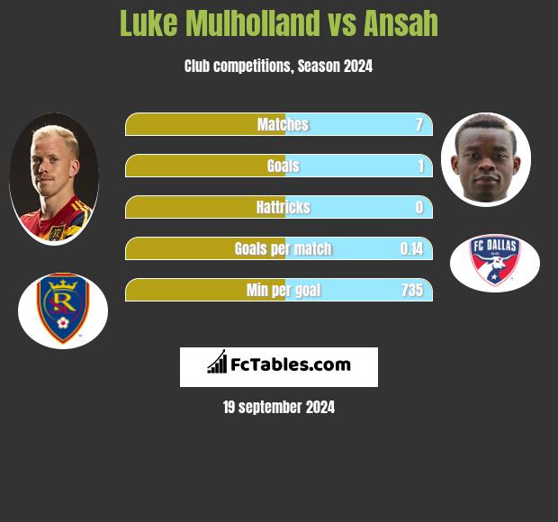 Luke Mulholland vs Ansah h2h player stats