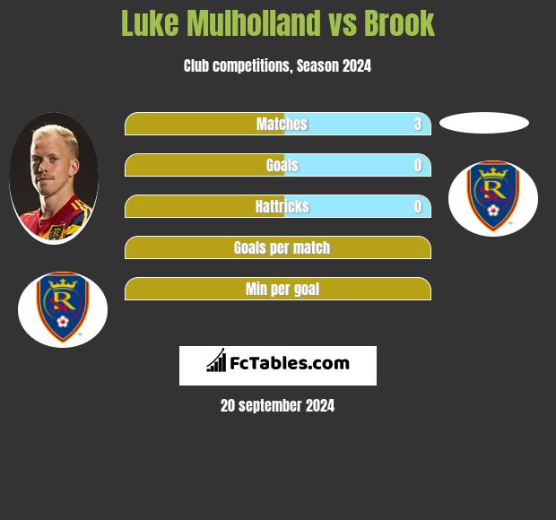 Luke Mulholland vs Brook h2h player stats