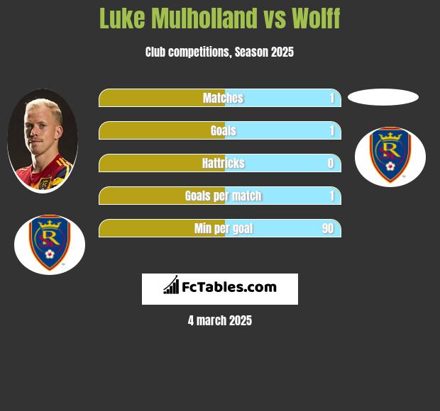 Luke Mulholland vs Wolff h2h player stats