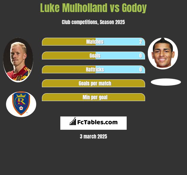 Luke Mulholland vs Godoy h2h player stats