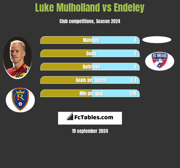 Luke Mulholland vs Endeley h2h player stats