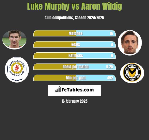 Luke Murphy vs Aaron Wildig h2h player stats