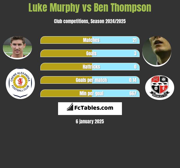 Luke Murphy vs Ben Thompson h2h player stats