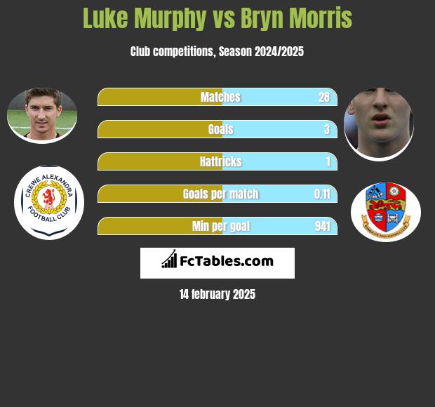 Luke Murphy vs Bryn Morris h2h player stats