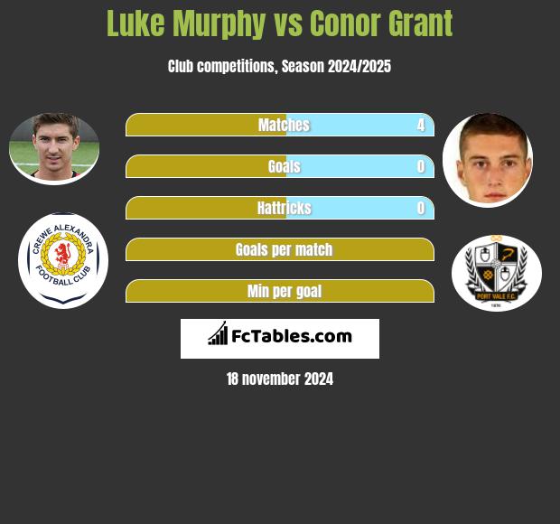 Luke Murphy vs Conor Grant h2h player stats