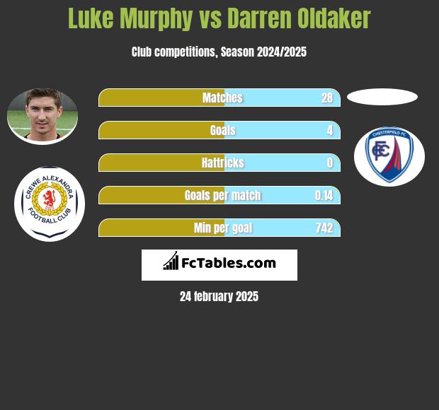 Luke Murphy vs Darren Oldaker h2h player stats