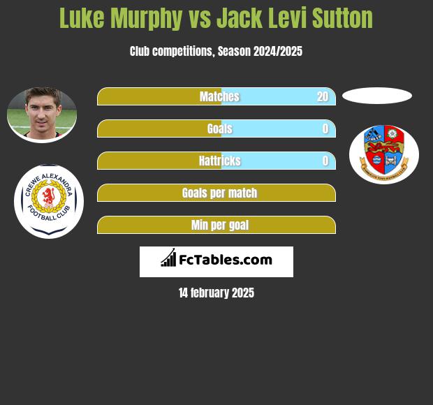 Luke Murphy vs Jack Levi Sutton h2h player stats