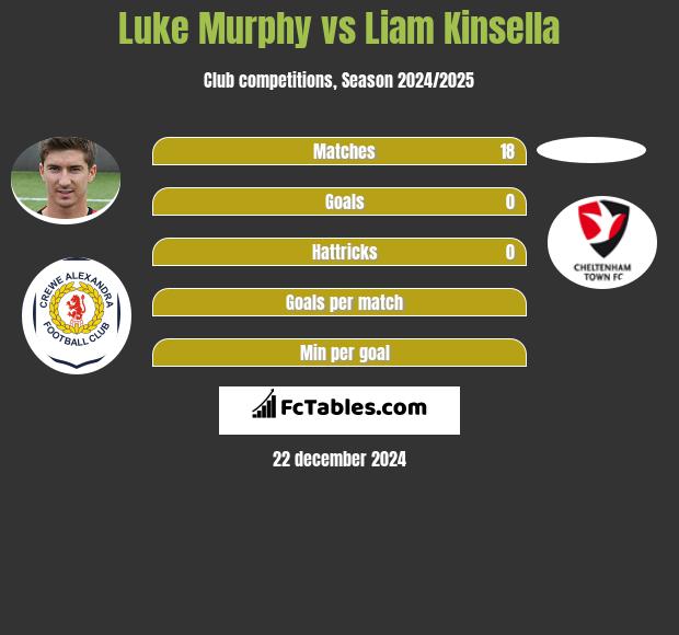 Luke Murphy vs Liam Kinsella h2h player stats