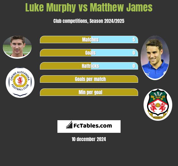 Luke Murphy vs Matthew James h2h player stats