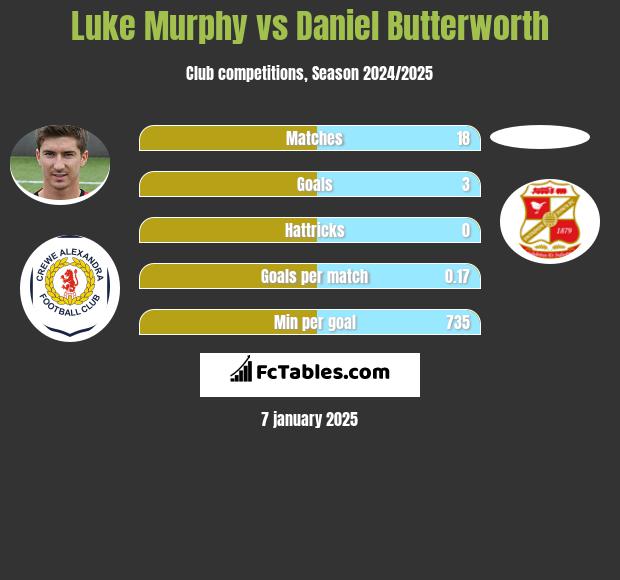 Luke Murphy vs Daniel Butterworth h2h player stats