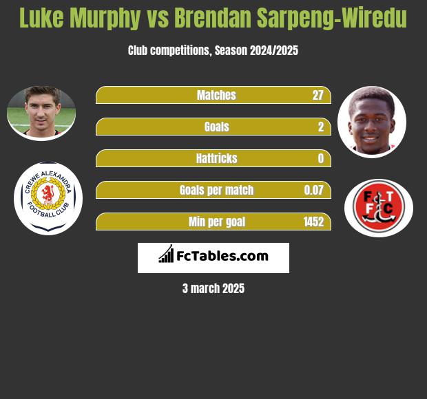 Luke Murphy vs Brendan Sarpeng-Wiredu h2h player stats