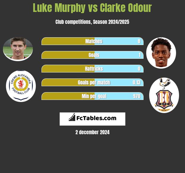 Luke Murphy vs Clarke Odour h2h player stats