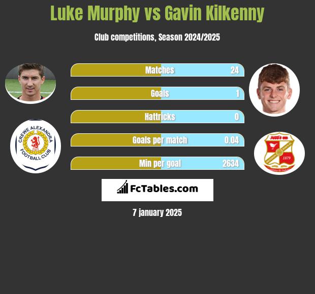 Luke Murphy vs Gavin Kilkenny h2h player stats