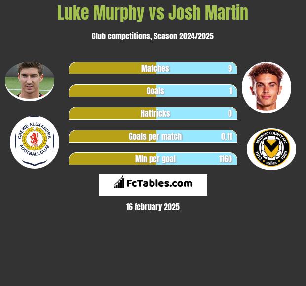 Luke Murphy vs Josh Martin h2h player stats