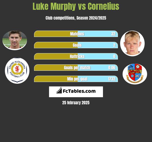 Luke Murphy vs Cornelius h2h player stats