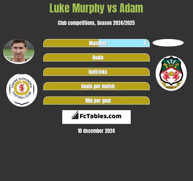 Luke Murphy vs Adam h2h player stats