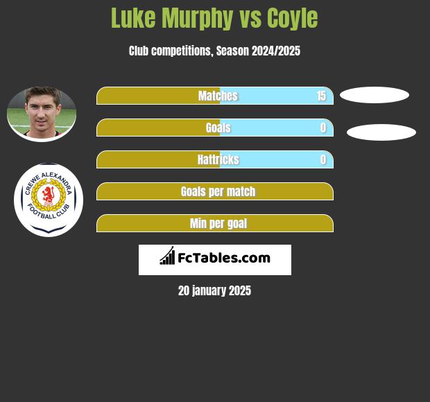 Luke Murphy vs Coyle h2h player stats