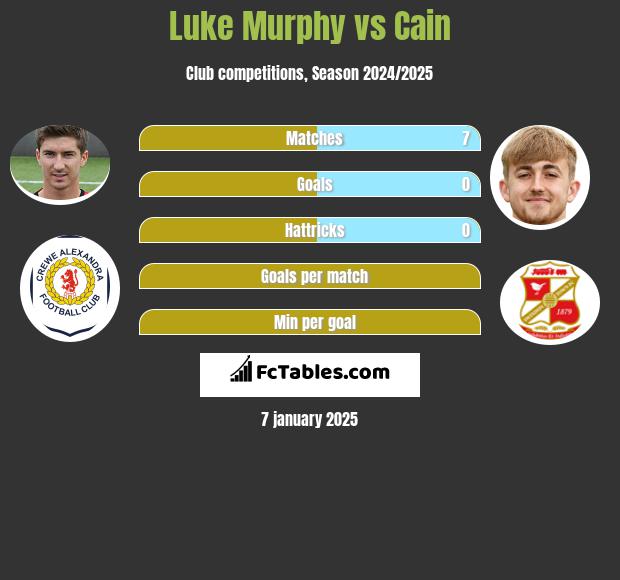 Luke Murphy vs Cain h2h player stats