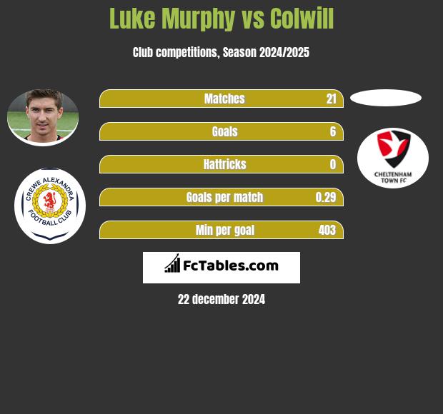 Luke Murphy vs Colwill h2h player stats