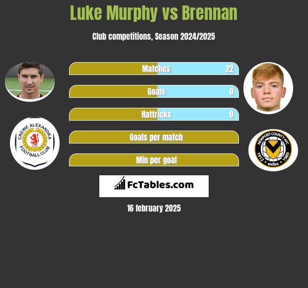 Luke Murphy vs Brennan h2h player stats