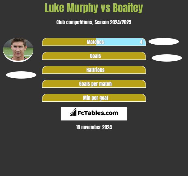 Luke Murphy vs Boaitey h2h player stats