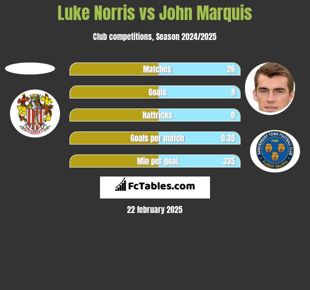 Luke Norris vs John Marquis h2h player stats