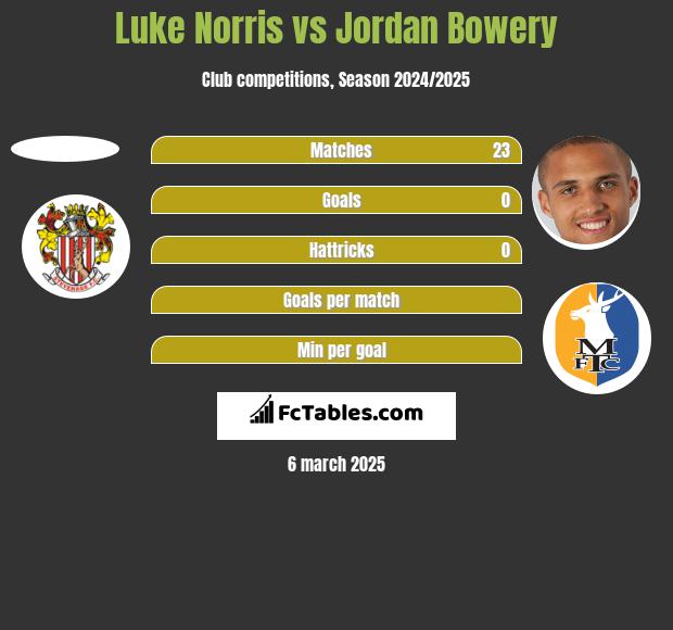 Luke Norris vs Jordan Bowery h2h player stats