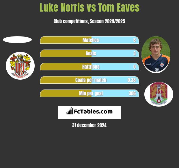 Luke Norris vs Tom Eaves h2h player stats