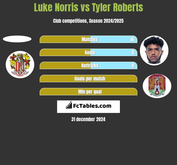 Luke Norris vs Tyler Roberts h2h player stats