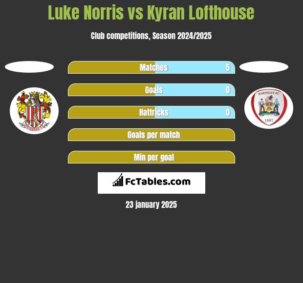 Luke Norris vs Kyran Lofthouse h2h player stats