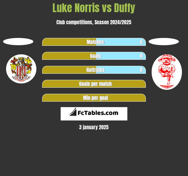 Luke Norris vs Duffy h2h player stats