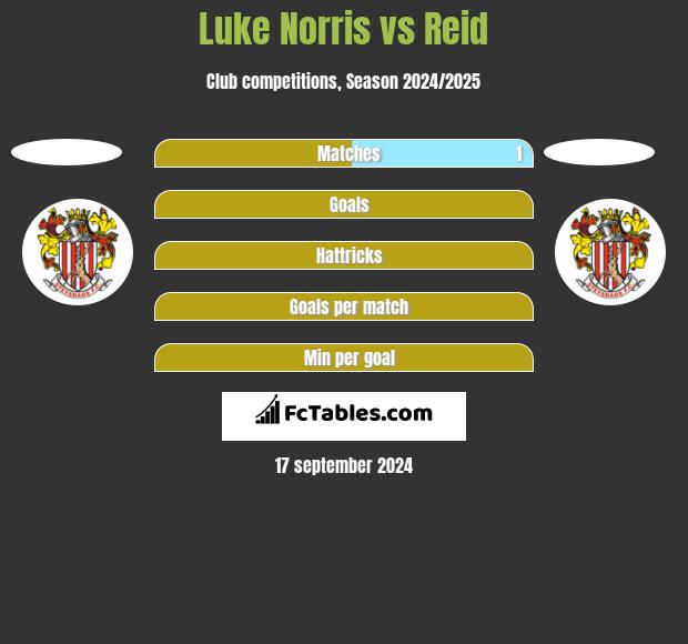 Luke Norris vs Reid h2h player stats