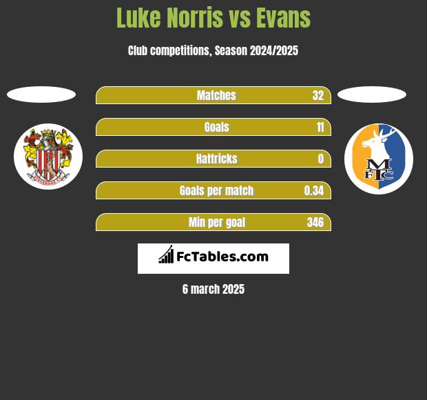 Luke Norris vs Evans h2h player stats